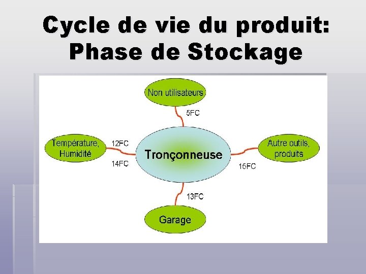 Cycle de vie du produit: Phase de Stockage 