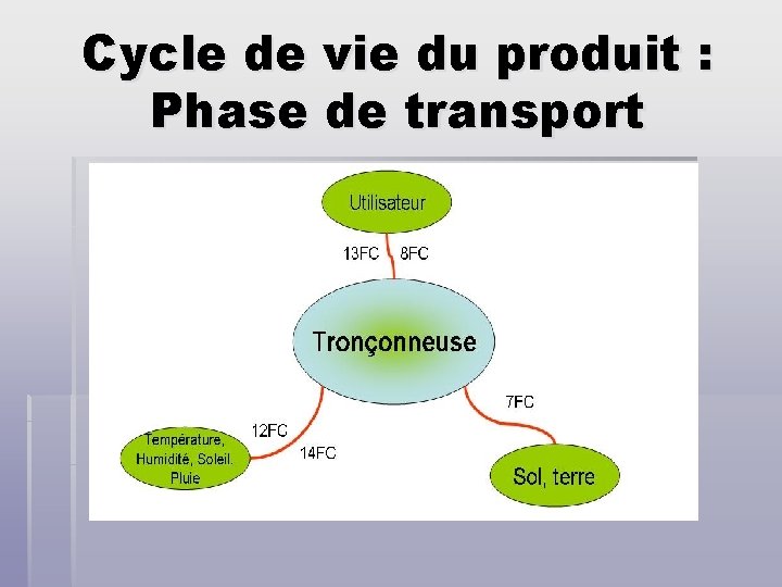 Cycle de vie du produit : Phase de transport 