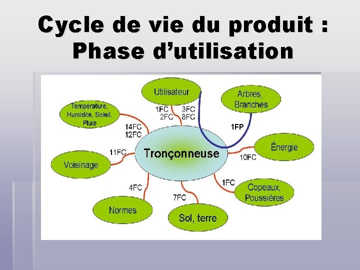 Cycle de vie du produit : Phase d’utilisation 