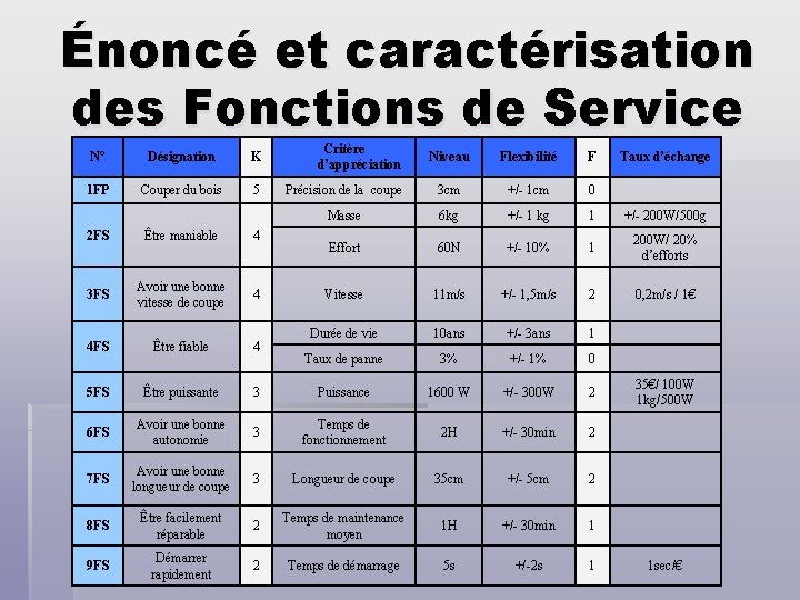 Énoncé et caractérisation des Fonctions de Service N° Désignation K Critère d’appréciation 1 FP