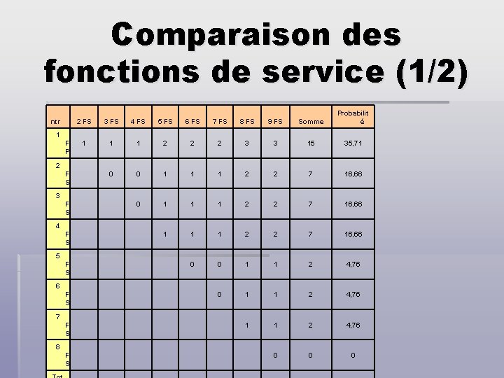 Comparaison des fonctions de service (1/2) 2 FS 3 FS 4 FS 5 FS