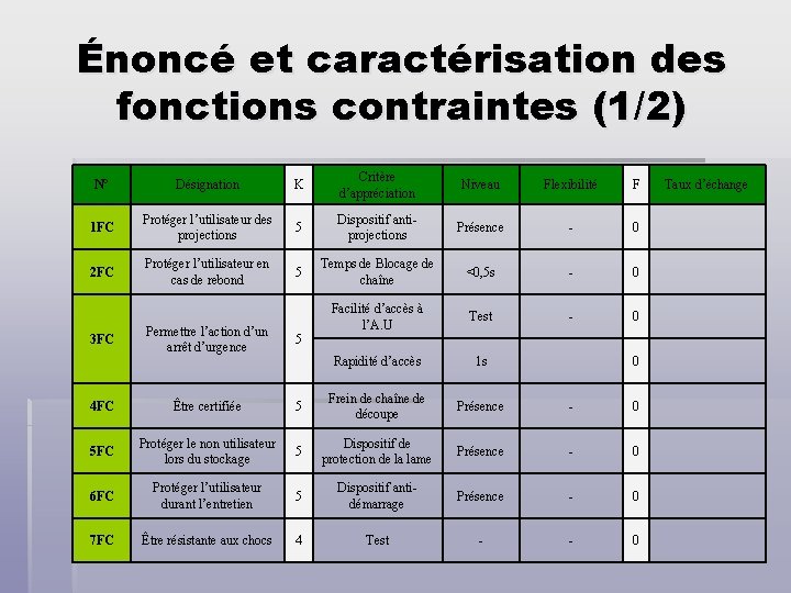Énoncé et caractérisation des fonctions contraintes (1/2) N° Désignation K Critère d’appréciation Niveau Flexibilité
