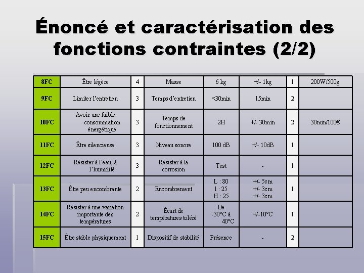 Énoncé et caractérisation des fonctions contraintes (2/2) 8 FC Être légère 4 Masse 6