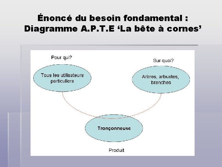 Énoncé du besoin fondamental : Diagramme A. P. T. E ‘La bête à cornes’