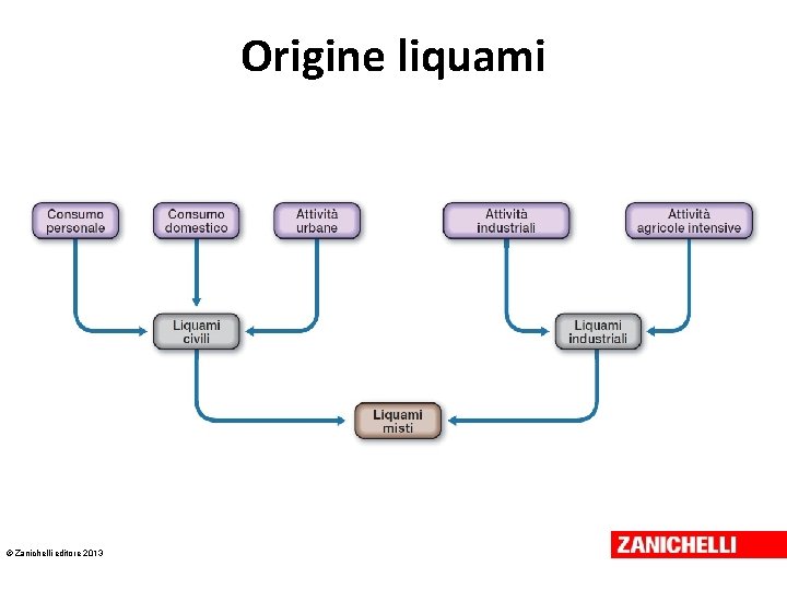 Origine liquami © Zanichelli editore 2013 