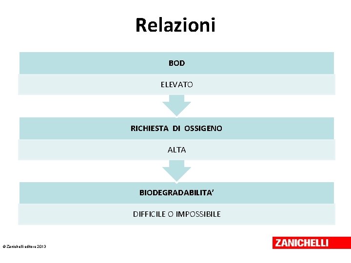 Relazioni BOD ELEVATO RICHIESTA DI OSSIGENO ALTA BIODEGRADABILITA’ DIFFICILE O IMPOSSIBILE © Zanichelli editore