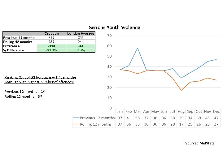 Serious Youth Violence Ranking (Out of 32 boroughs – 1 st being the borough Serious Youth Violence Ranking (Out of 32 boroughs – 1 st being the borough