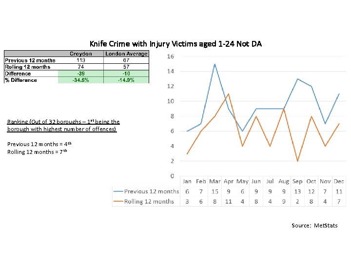 Knife Crime with Injury Victims aged 1 -24 Not DA Ranking (Out of 32 Knife Crime with Injury Victims aged 1 -24 Not DA Ranking (Out of 32