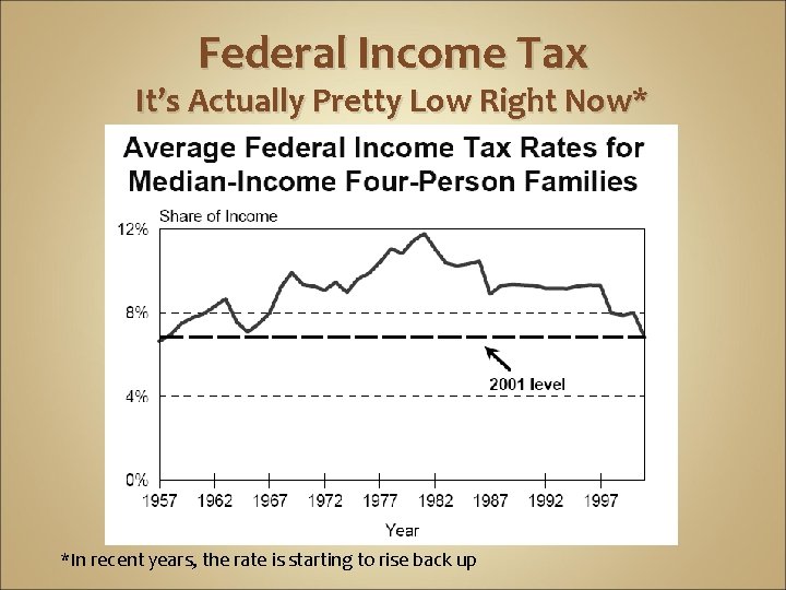 Federal Income Tax It’s Actually Pretty Low Right Now* *In recent years, the rate