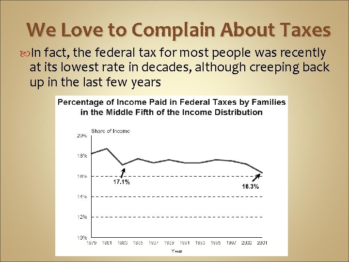 We Love to Complain About Taxes In fact, the federal tax for most people