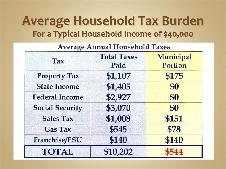 Average Household Tax Burden For a Typical Household Income of $40, 000 