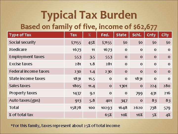 Typical Tax Burden Based on family of five, income of $62, 677 Type of