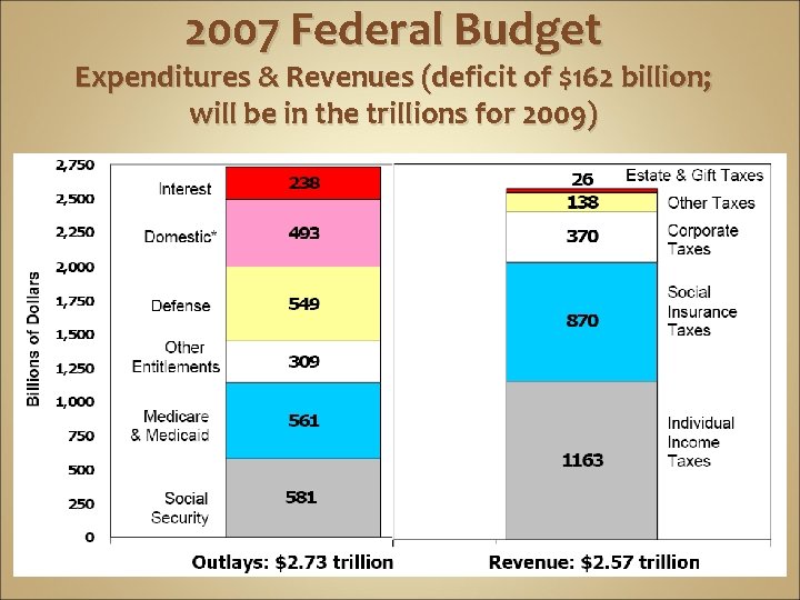 2007 Federal Budget Expenditures & Revenues (deficit of $162 billion; will be in the