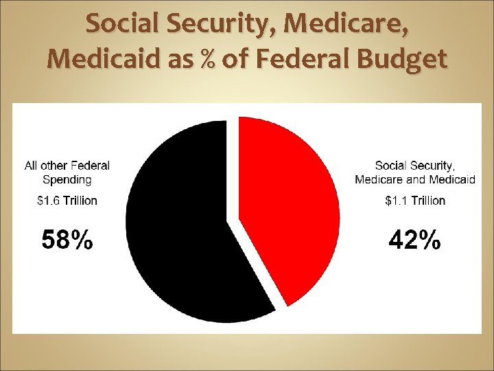 Social Security, Medicare, Medicaid as % of Federal Budget 