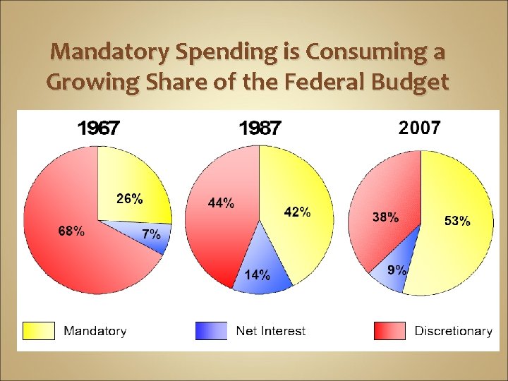 Mandatory Spending is Consuming a Growing Share of the Federal Budget 