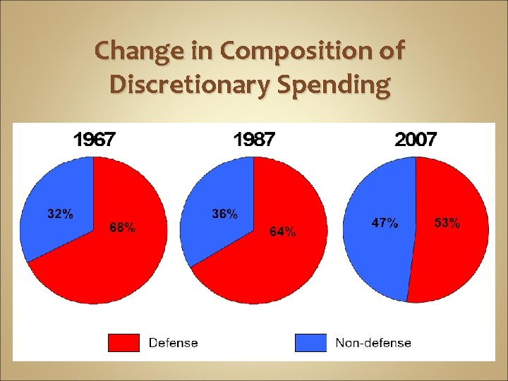 Change in Composition of Discretionary Spending 