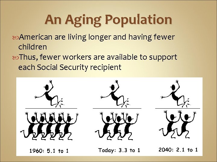 An Aging Population American are living longer and having fewer children Thus, fewer workers