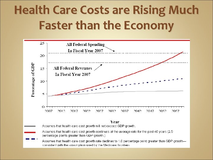 Health Care Costs are Rising Much Faster than the Economy 