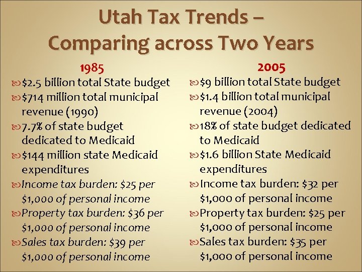 Utah Tax Trends – Comparing across Two Years 1985 $2. 5 billion total State