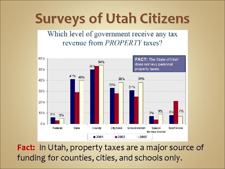 Surveys of Utah Citizens Fact: In Utah, property taxes are a major source of