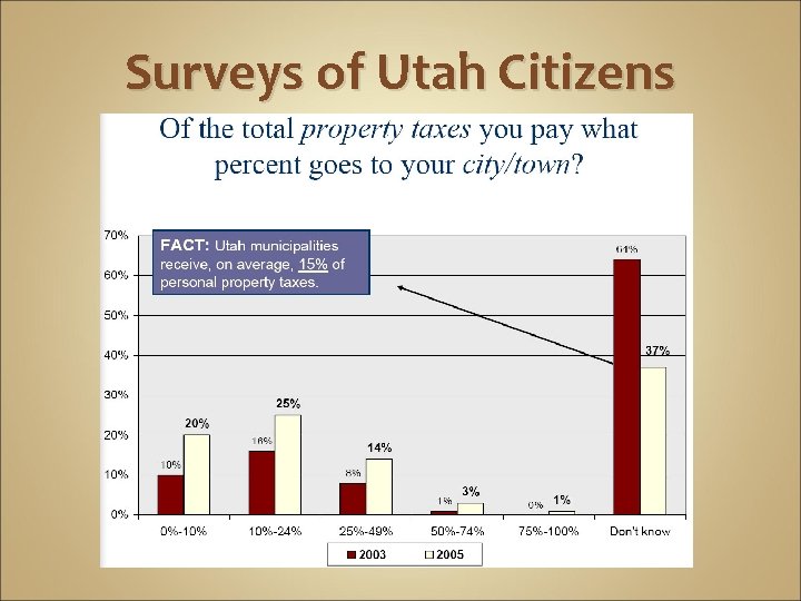 Surveys of Utah Citizens 