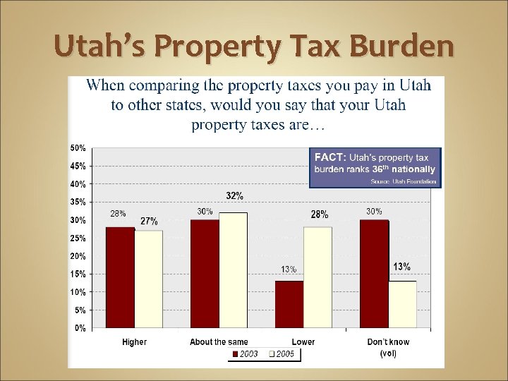 Utah’s Property Tax Burden 