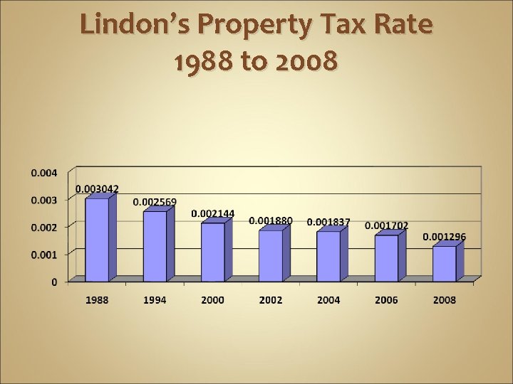 Lindon’s Property Tax Rate 1988 to 2008 