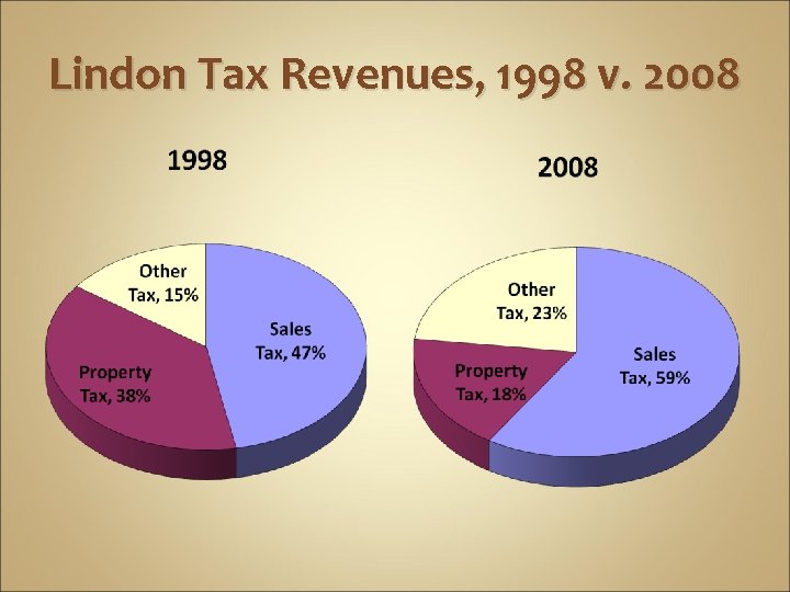 Lindon Tax Revenues, 1998 v. 2008 