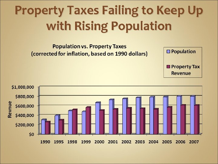 Property Taxes Failing to Keep Up with Rising Population 