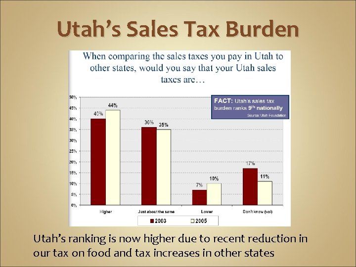 Utah’s Sales Tax Burden Utah’s ranking is now higher due to recent reduction in