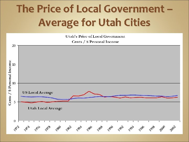 The Price of Local Government – Average for Utah Cities 