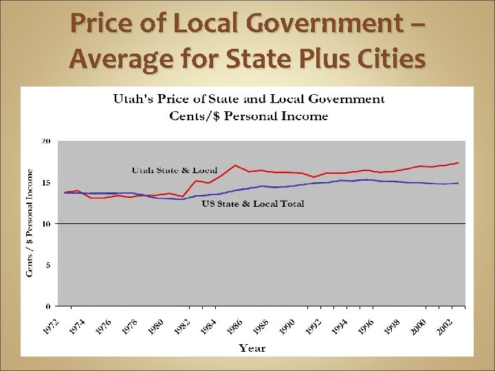 Price of Local Government – Average for State Plus Cities 