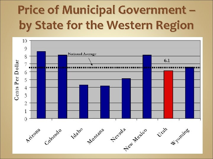 Price of Municipal Government – by State for the Western Region 