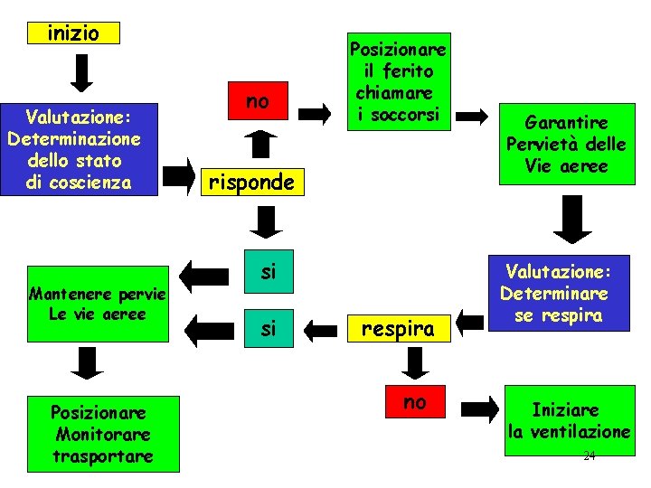 inizio Valutazione: Determinazione dello stato di coscienza Mantenere pervie Le vie aeree Posizionare Monitorare