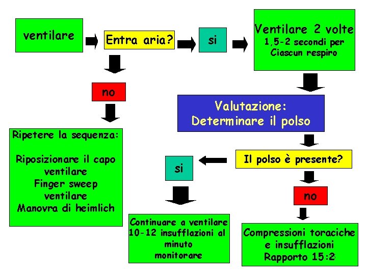 ventilare Entra aria? si no 1, 5 -2 secondi per Ciascun respiro Valutazione: Determinare