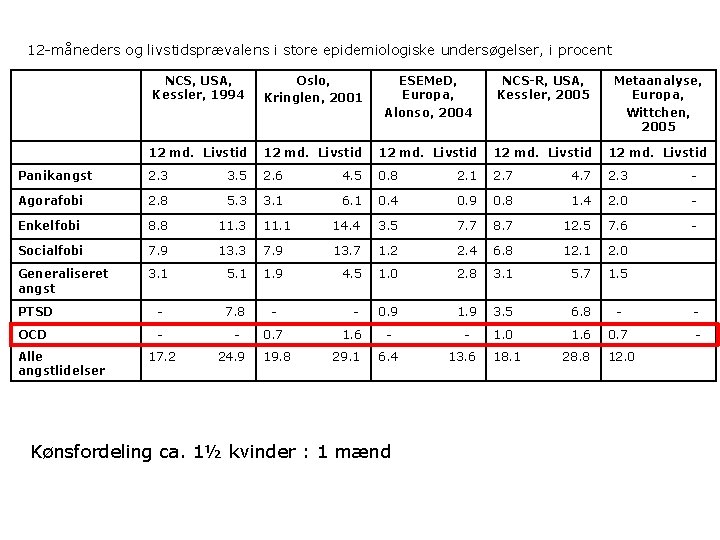 12 -måneders og livstidsprævalens i store epidemiologiske undersøgelser, i procent NCS, USA, Kessler, 1994