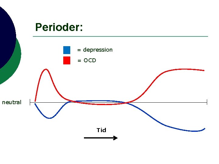 Perioder: = depression = OCD neutral Tid 