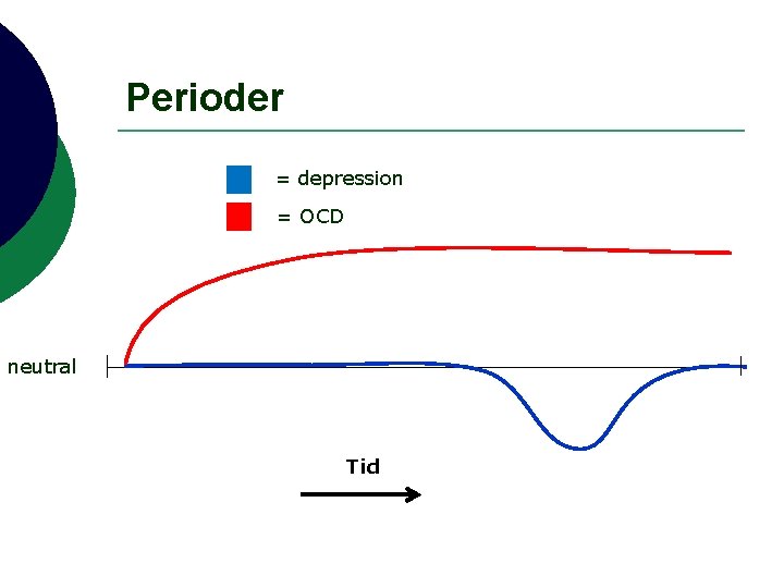 Perioder = depression = OCD neutral Tid 