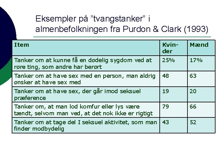 Eksempler på ”tvangstanker” i almenbefolkningen fra Purdon & Clark (1993) Item Kvinder Mænd Tanker