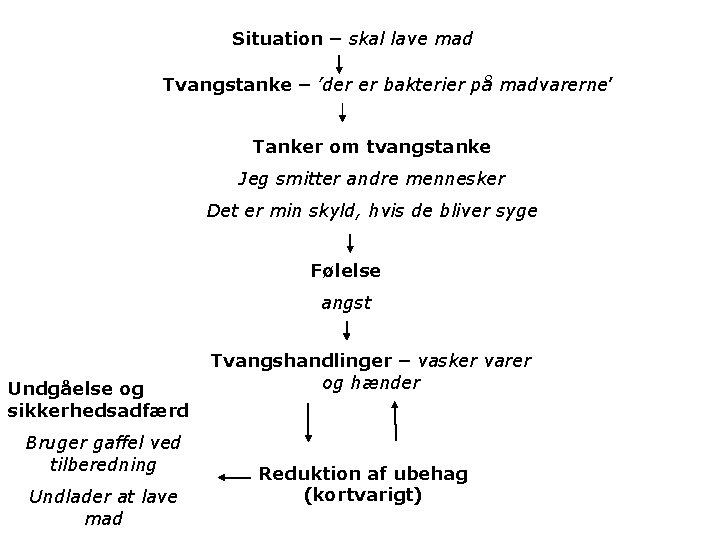 Situation – skal lave mad Tvangstanke – ’der er bakterier på madvarerne’ Tanker om