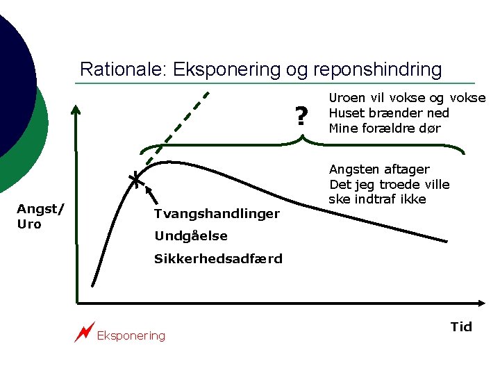 Rationale: Eksponering og reponshindring ? Angst/ Uro Tvangshandlinger Uroen vil vokse og vokse Huset