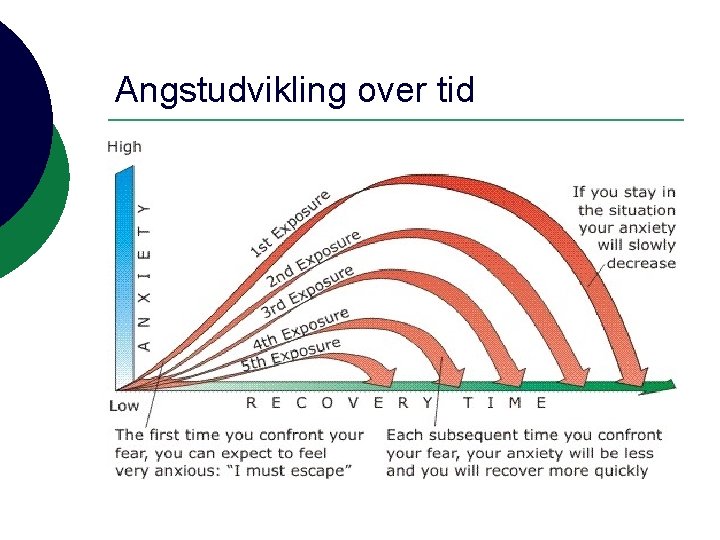 Angstudvikling over tid 