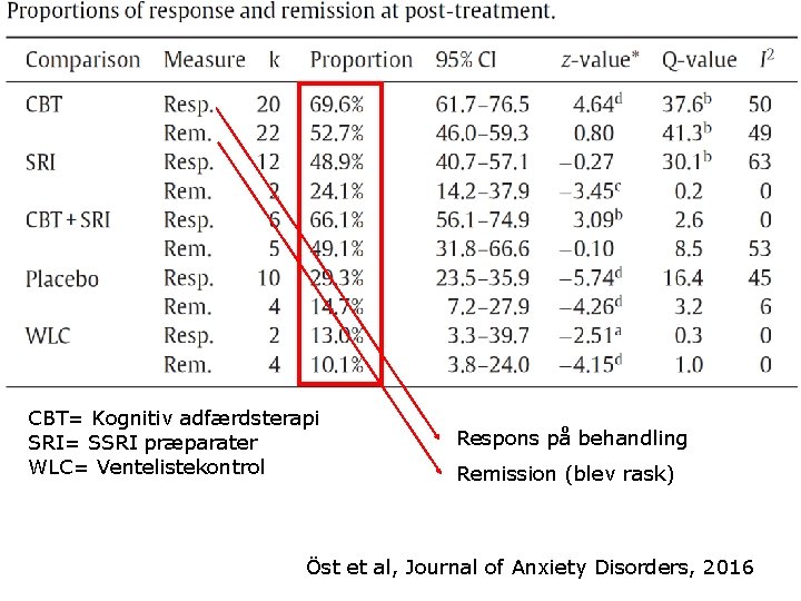 CBT= Kognitiv adfærdsterapi SRI= SSRI præparater WLC= Ventelistekontrol Respons på behandling Remission (blev rask)