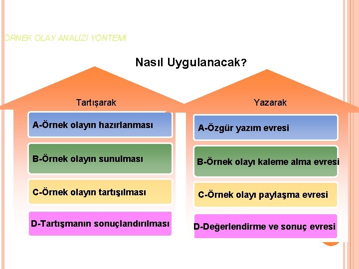 ÖRNEK OLAY ANALİZİ YÖNTEMİ Nasıl Uygulanacak? Tartışarak Yazarak A-Örnek olayın hazırlanması A-Özgür yazım evresi