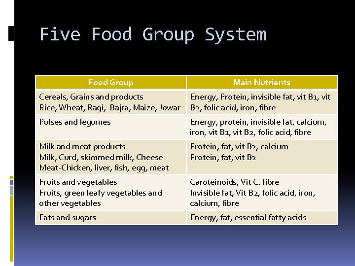 Five Food Group System Food Group Main Nutrients Cereals, Grains and products Rice, Wheat,