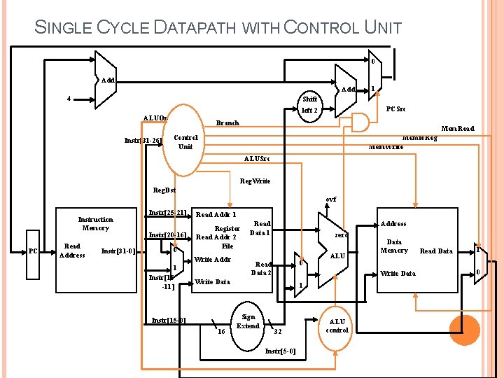 SINGLE CYCLE DATAPATH WITH CONTROL UNIT 0 Add 4 1 Shift ALUOp Instr[31 -26]