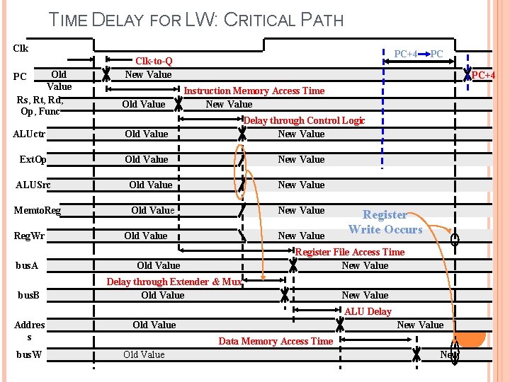 TIME DELAY FOR LW: CRITICAL PATH Clk Old Value Rs, Rt, Rd, Op, Func