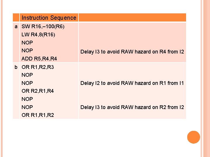 Instruction Sequence a SW R 16, – 100(R 6) LW R 4, 8(R 16)