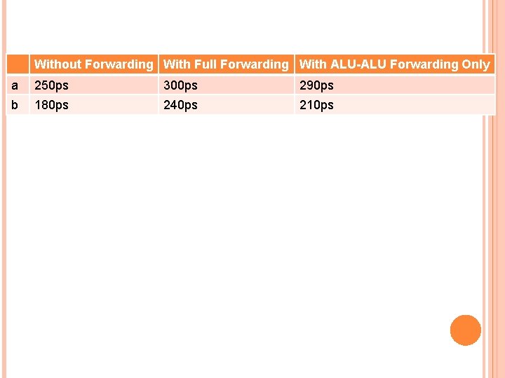 Without Forwarding With Full Forwarding With ALU-ALU Forwarding Only a 250 ps 300 ps