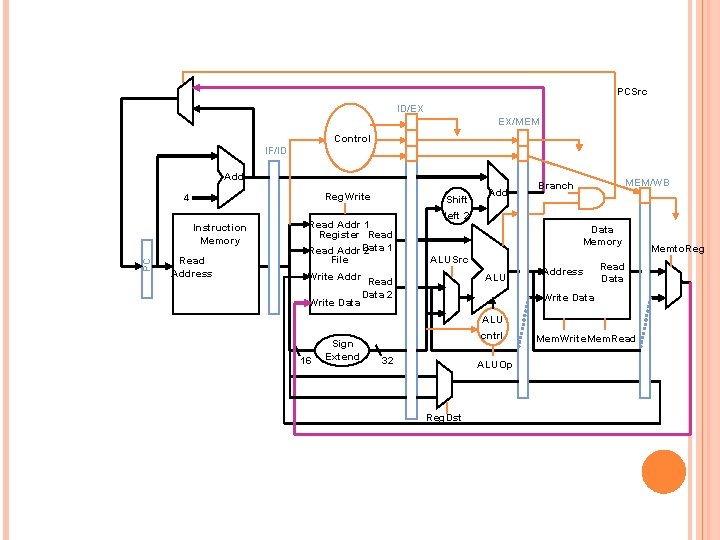 PCSrc ID/EX EX/MEM Control IF/ID Add Reg. Write 4 PC Instruction Memory Read Address